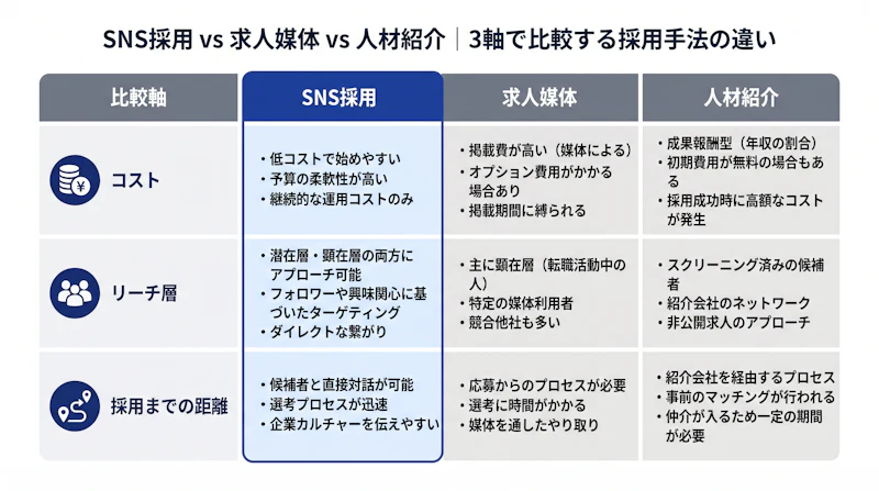 SNS採用と求人媒体・人材紹介の3軸比較表