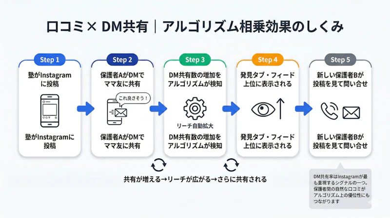 保護者のDM共有がInstagramアルゴリズムのリーチ拡大につながる口コミ相乗効果のフロー図
