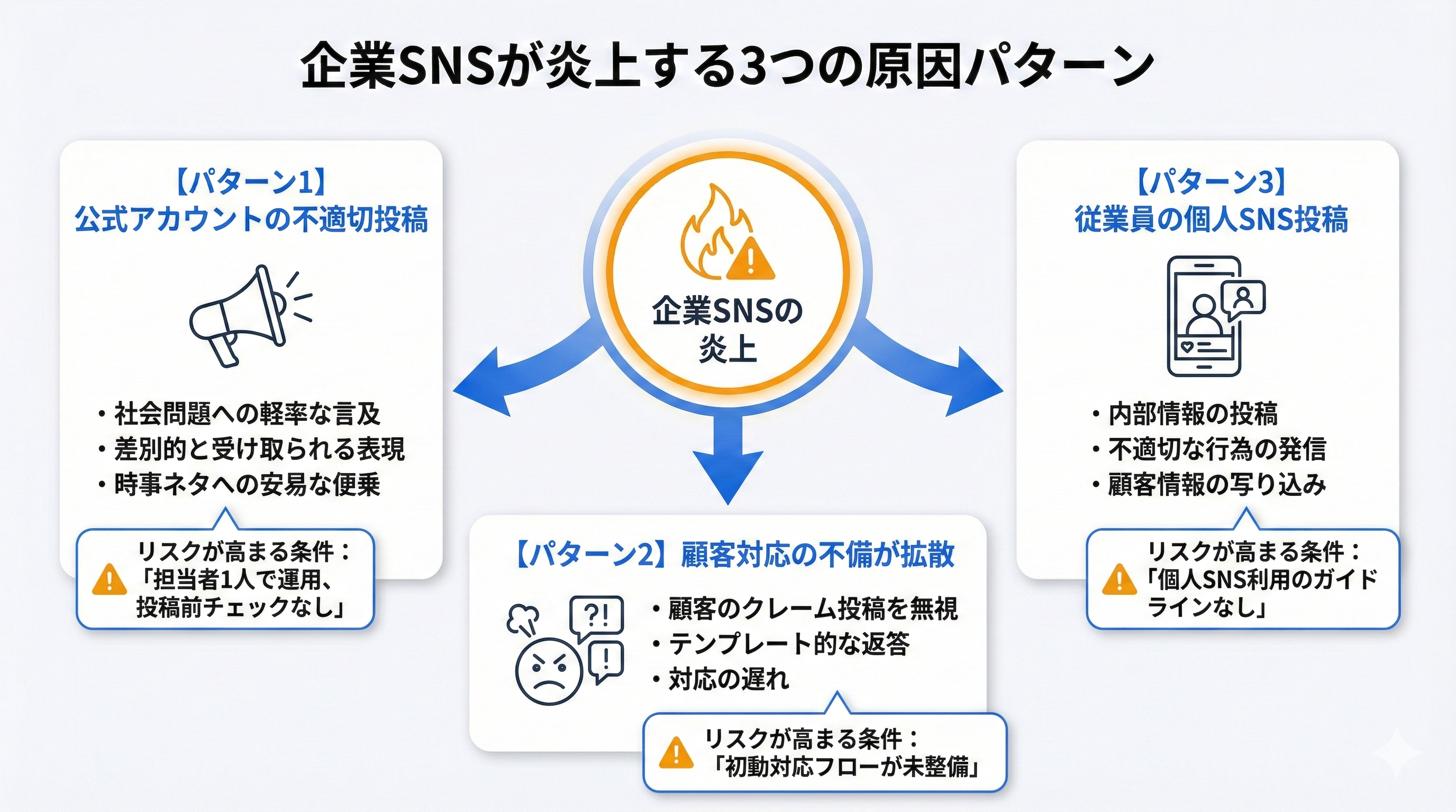 企業SNSが炎上する3つの原因パターンを分類した図解
