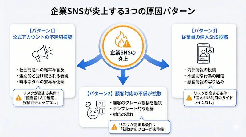 企業SNSが炎上する3つの原因パターンを分類した図解