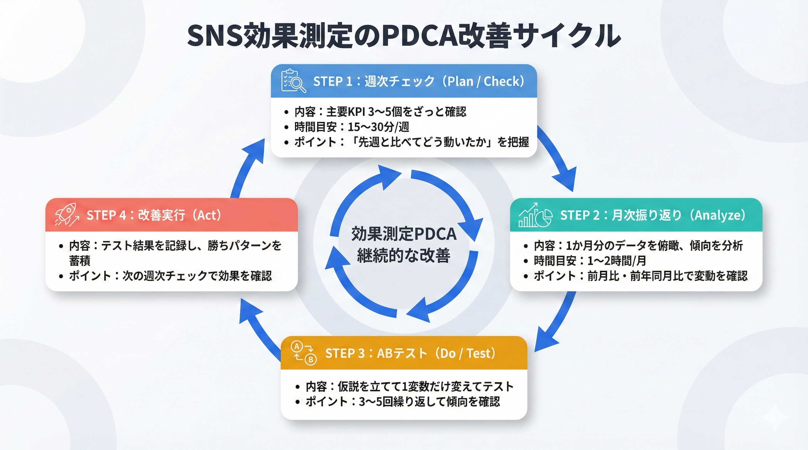 SNS効果測定のPDCA改善サイクルを示す循環フロー図。週次チェック・月次振り返り・ABテスト・改善実行の4ステップが時計回りに循環し各ステップの所要時間と要点を記載