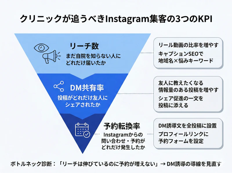 クリニックのInstagram集客で追うべき3つのKPIをファネル形式で示した図解