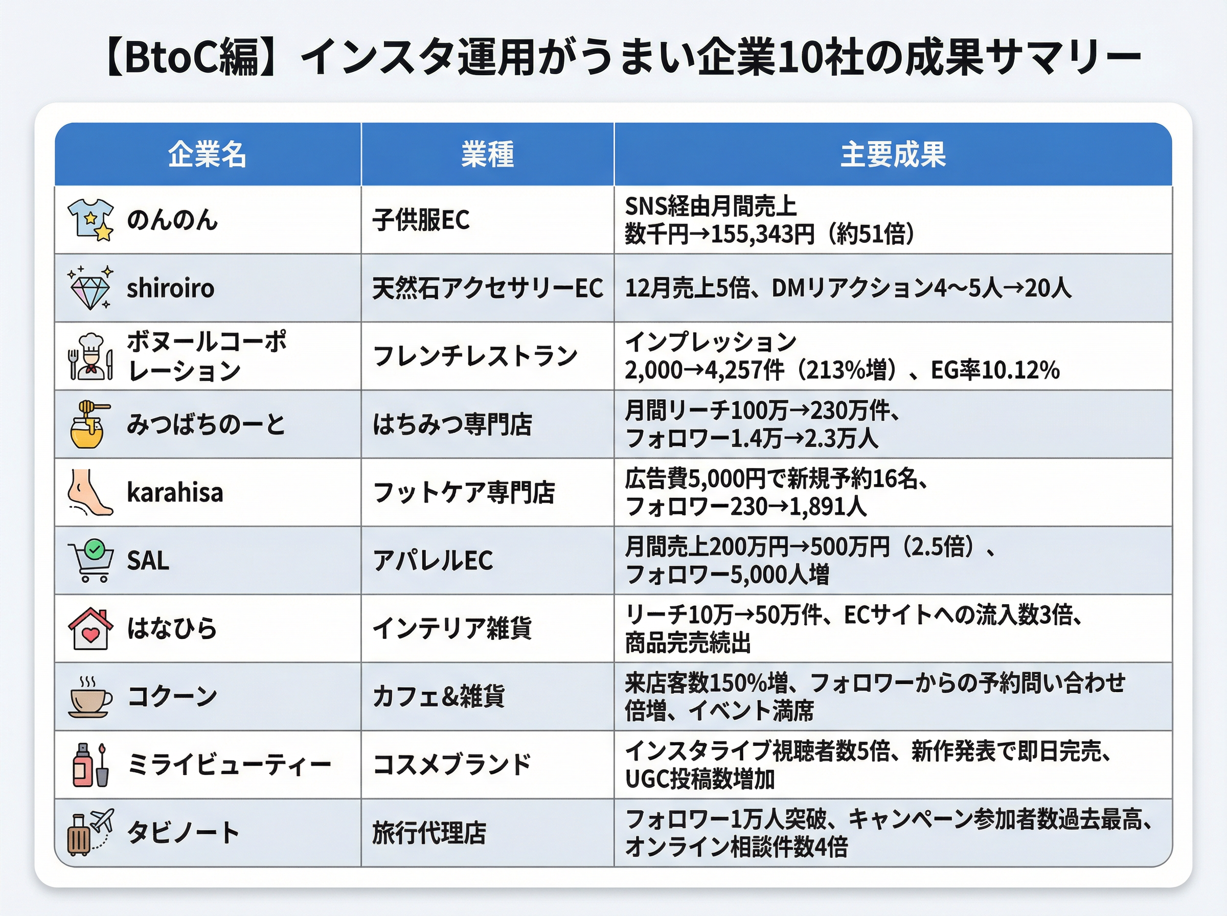 インスタ運用がうまいBtoC企業10社の成果比較表。業種ごとの施策成果を一覧で比較し、売上増加やリーチ拡大などの実績をまとめている