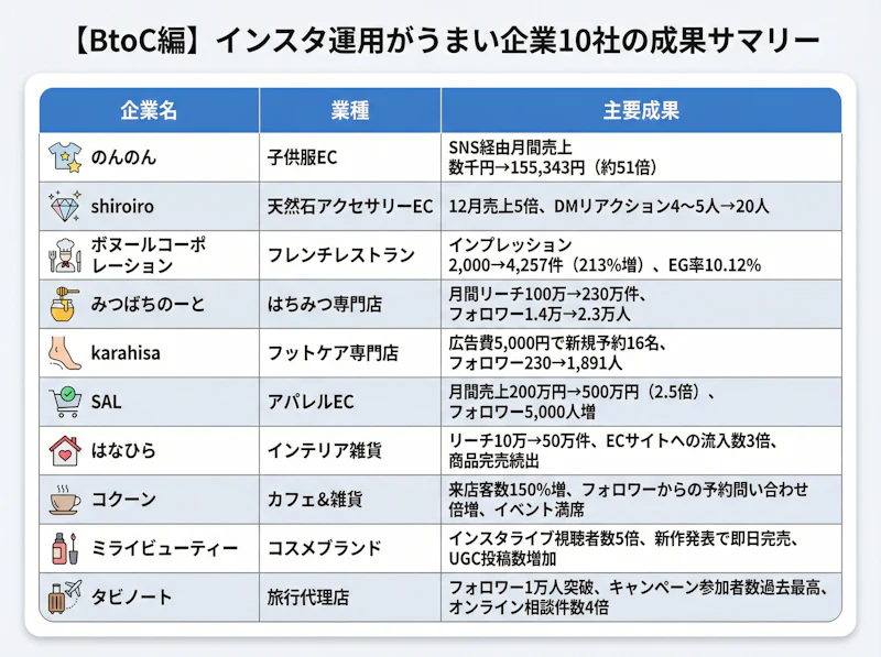 インスタ運用がうまいBtoC企業10社の成果比較表。業種ごとの施策成果を一覧で比較し、売上増加やリーチ拡大などの実績をまとめている