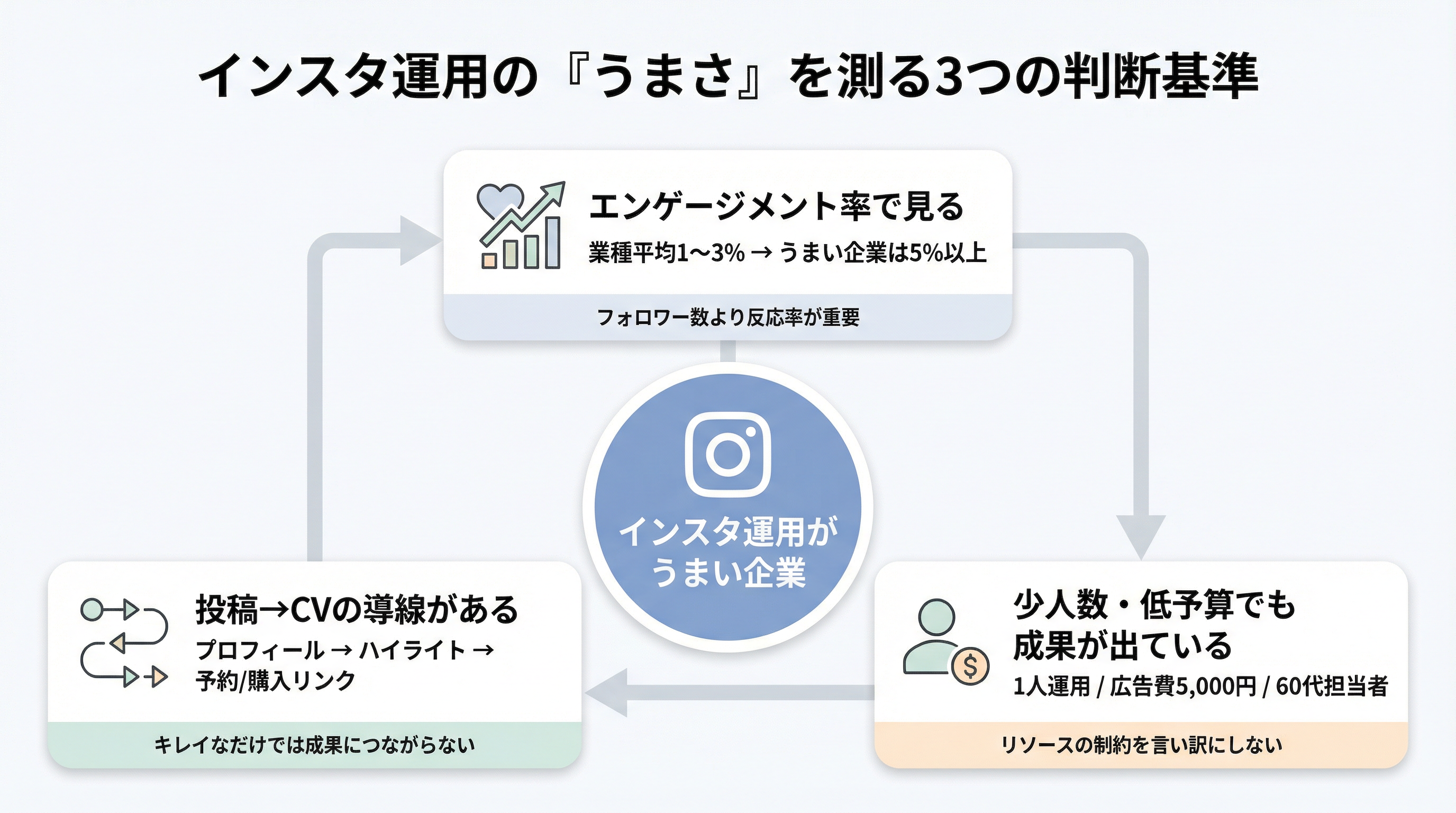 インスタ運用がうまい企業を判断する3つの基準を示した図。エンゲージメント率、導線設計、再現性の3要素が三角形で整理されている