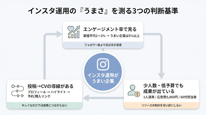 インスタ運用がうまい企業を判断する3つの基準を示した図。エンゲージメント率、導線設計、再現性の3要素が三角形で整理されている