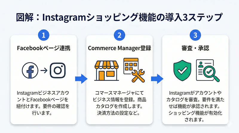 Instagramショッピング機能を導入するための3ステップ（Facebookページ連携、Commerce Managerでのカタログ作成、審査・承認）を示したフロー図