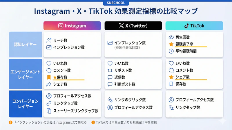 InstagramとXとTikTokの効果測定指標を認知・エンゲージメント・コンバージョンの3レイヤーで整理した比較表。各媒体の特に注目すべき指標をハイライト表示
