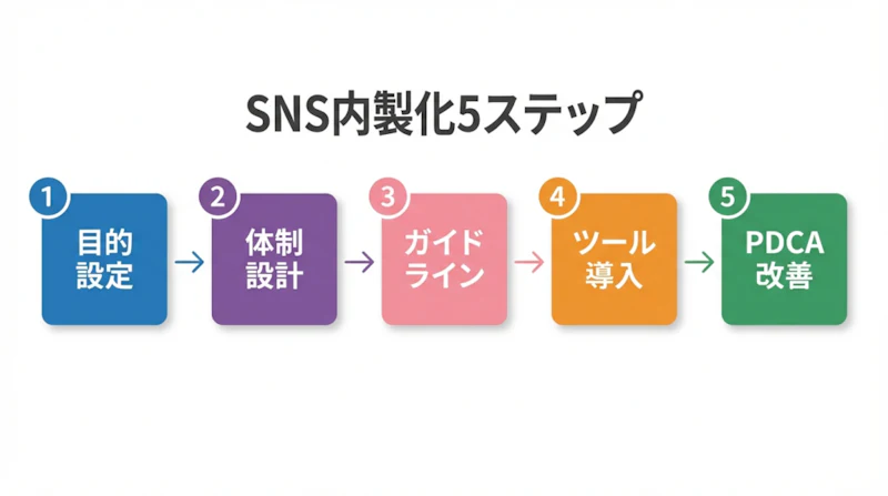 SNS内製化を成功させる5つのステップ（目的・KPI設定→体制設計→ガイドライン整備→ツール導入→PDCA改善）