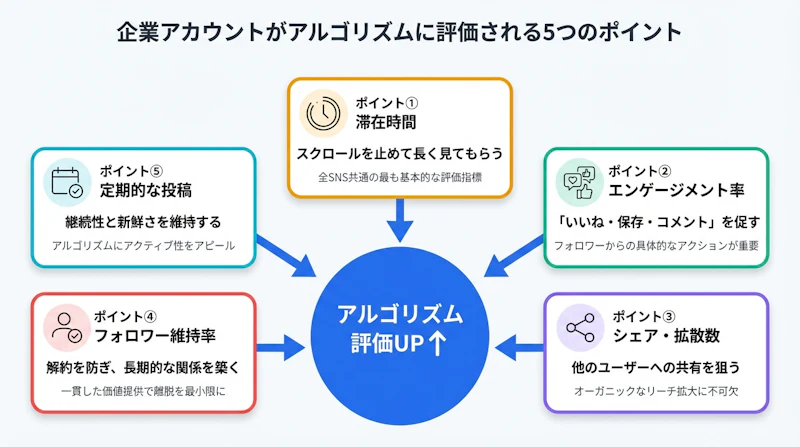 企業アカウントがSNSアルゴリズムに評価されるための5つのポイントを一覧で示した図解