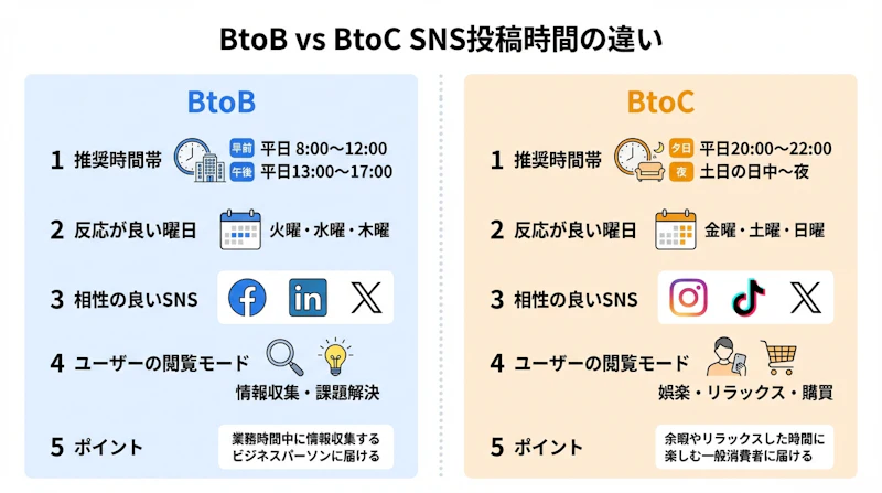 BtoBとBtoCで推奨される投稿時間帯・曜日・相性の良いSNSの違いを左右対比で示した図解