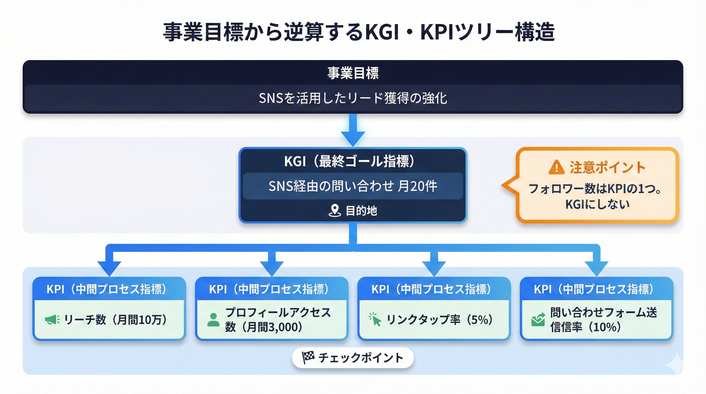 事業目標からKGIを設定し、KPIへ分解するツリー構造を示した図解。SNS経由の問い合わせ月20件というKGI例から、リーチ数・プロフィールアクセス数・リンクタップ率などのKPIへ展開する流れを視覚化。