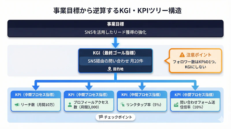 事業目標からKGIを設定し、KPIへ分解するツリー構造を示した図解。SNS経由の問い合わせ月20件というKGI例から、リーチ数・プロフィールアクセス数・リンクタップ率などのKPIへ展開する流れを視覚化。