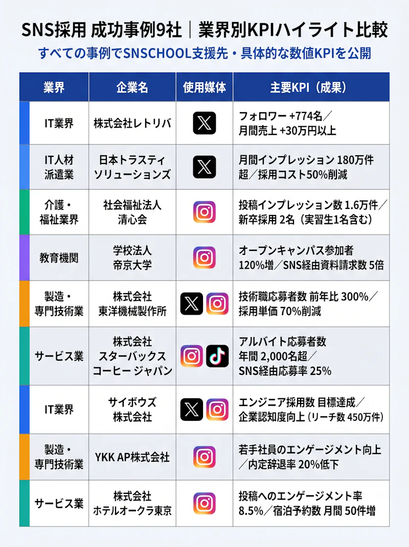 SNS採用成功事例9社のKPI・媒体・体制比較表