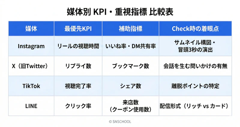  Instagram・X・TikTok・LINEの媒体別KPIと優先分析指標を比較した一覧表