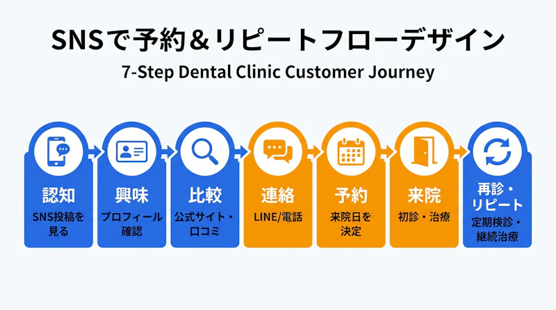 歯科医院のSNS集客における認知から予約・リピートまでの動線図