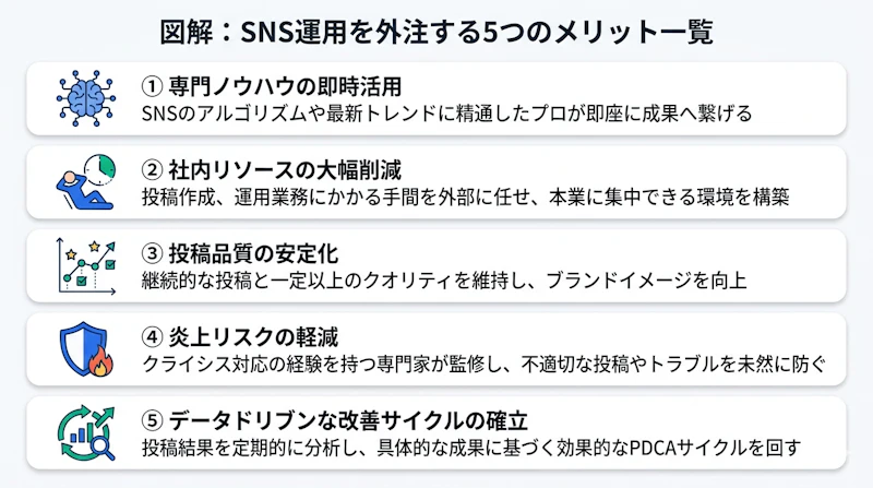 SNS運用を外注する5つのメリット ①専門ノウハウの即時活用 ②社内リソースの大幅削減 ③投稿品質の安定化 ④炎上リスクの軽減 ⑤データドリブンな改善サイクルの確立の5項目