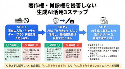 SNS投稿の著作権・肖像権とは?基本ルールと侵害を防ぐ実務対策を解説 | SNSCHOOL