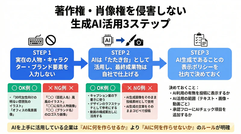 著作権・肖像権を侵害せずに生成AIをSNS運用に活用するための3ステップフロー図