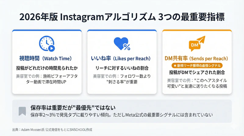 2026年のInstagramアルゴリズムで重視される3つの指標（視聴時間・いいね率・DM共有率）と保存率の位置づけを示した図解