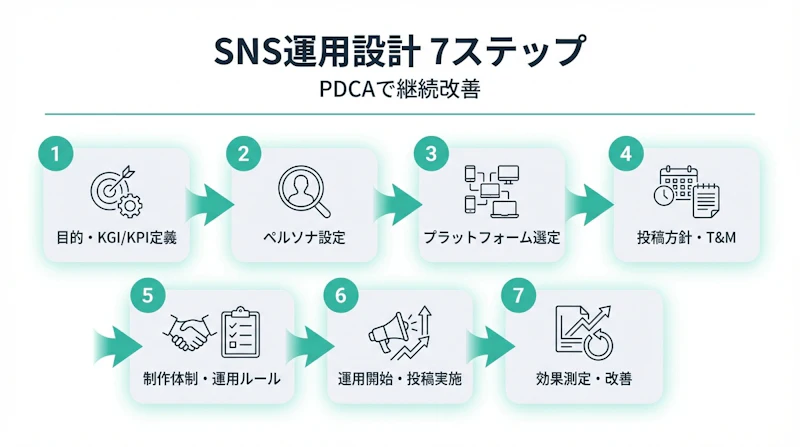 SNS運用マニュアルを作成する7ステップを時系列フロー図で示した図解。目的定義からPDCA改善までの流れを可視化