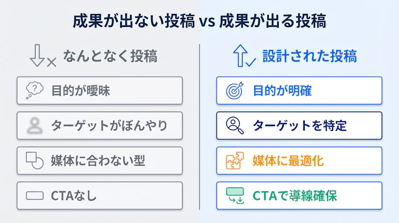 成果が出ない企業SNS投稿と成果が出る投稿の構造を左右で比較した図解