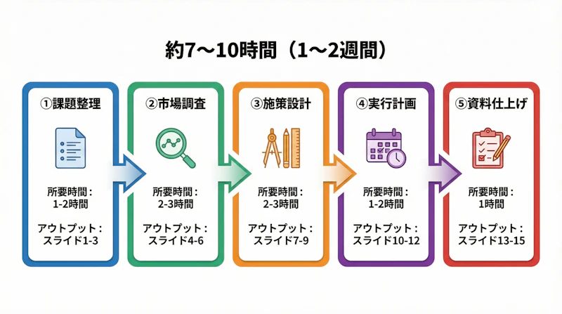 SNS運用の社内提案資料を作成する5ステップのフロー図。課題整理からスケジュールまでの手順を所要時間付きで可視化。合計約7〜10時間で完成。