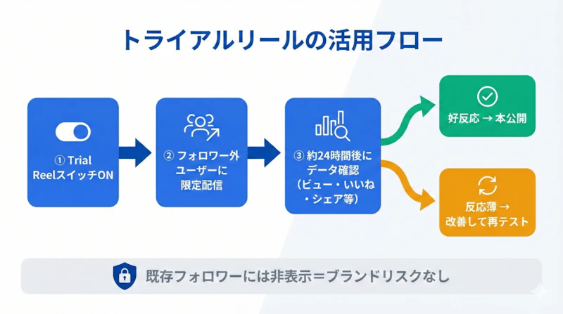 Instagramトライアルリールの活用フローを図解。スイッチONからフォロワー外テスト配信、データ確認、本公開判断までの流れを示す。