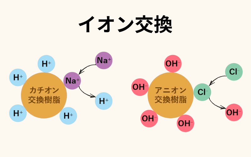 イオン交換樹脂とは？特徴・用途・選定のコツを徹底解説｜水処理・汚泥