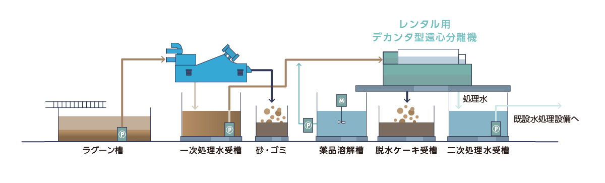 仮設水処理プラント