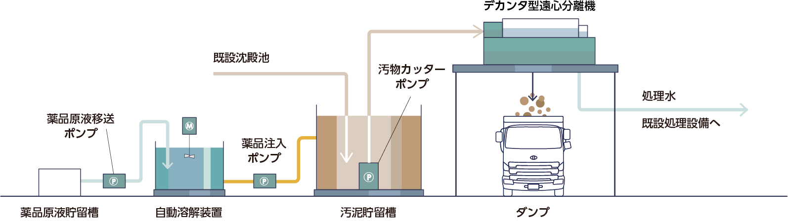 仮設水処理プラント