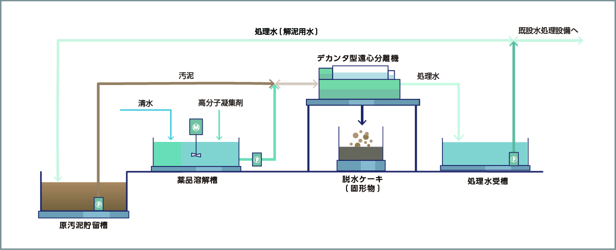 仮設水処理プラント概要図