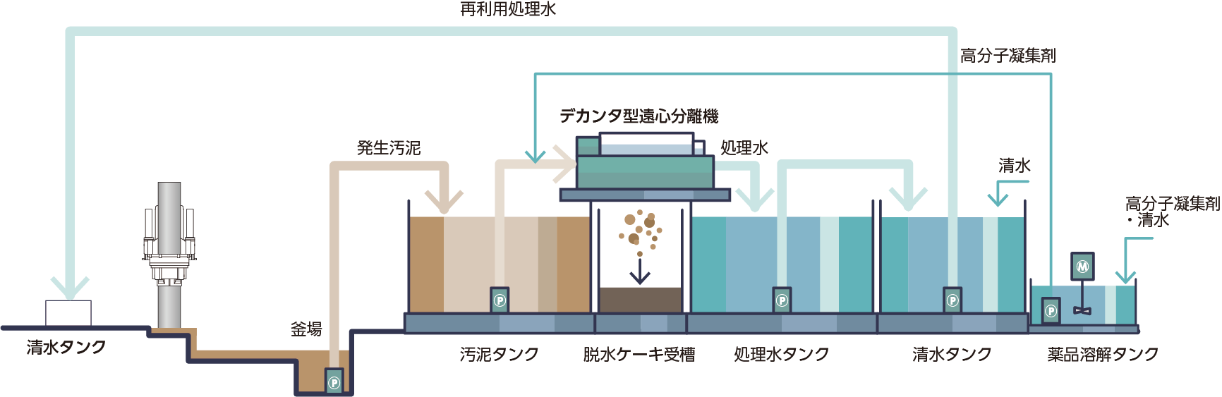 土木泥水再利用システム