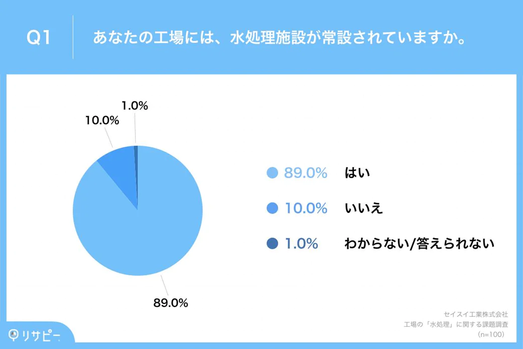 水処理施設設置アンケート画像