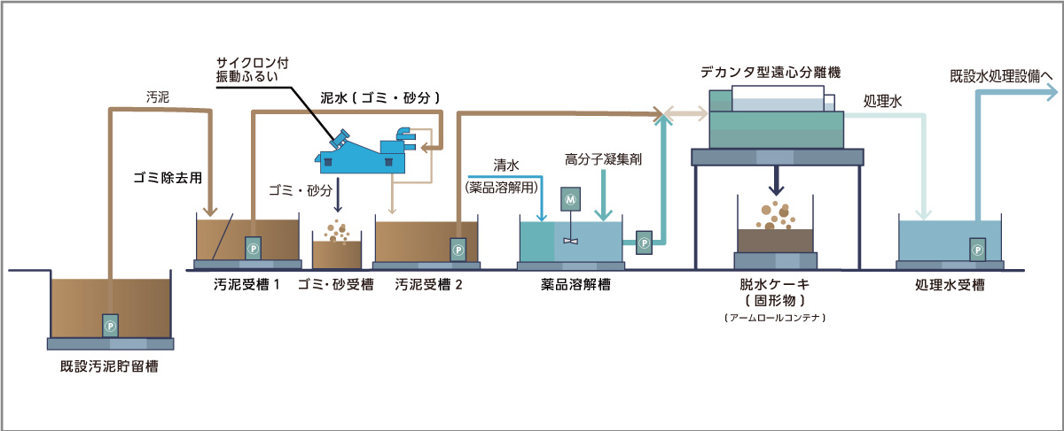 仮設水処理プラント概要図