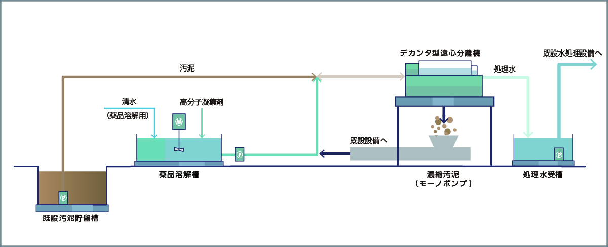 仮設水処理プラント概要図