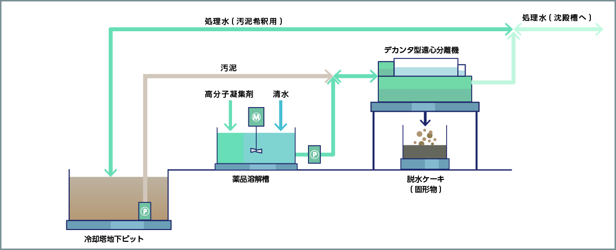 仮設水処理プラント概要図