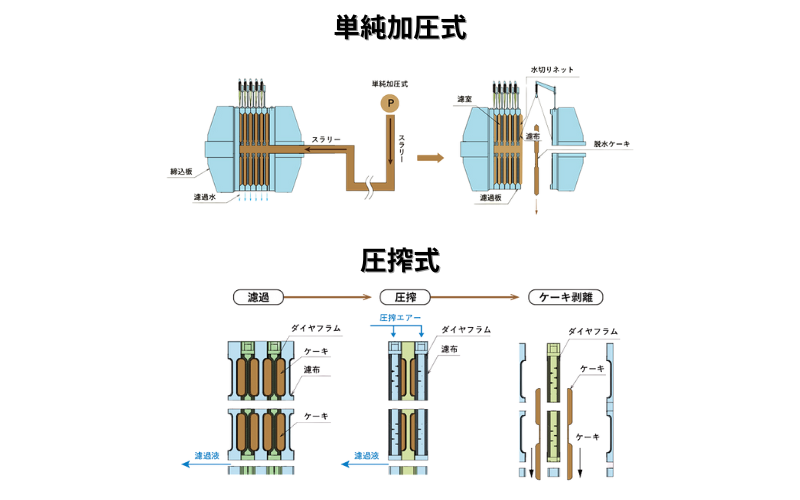 単純加圧式　圧搾式　しくみ