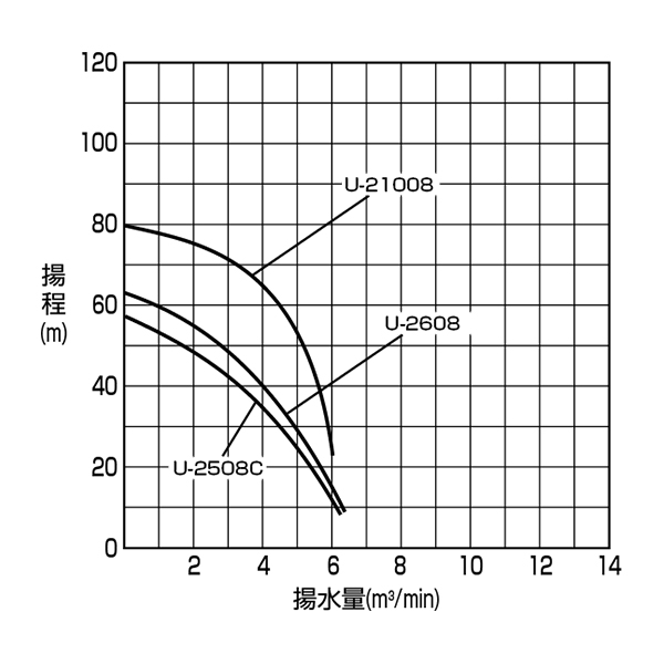 大水量高揚程ポンプ　性能曲線の画像