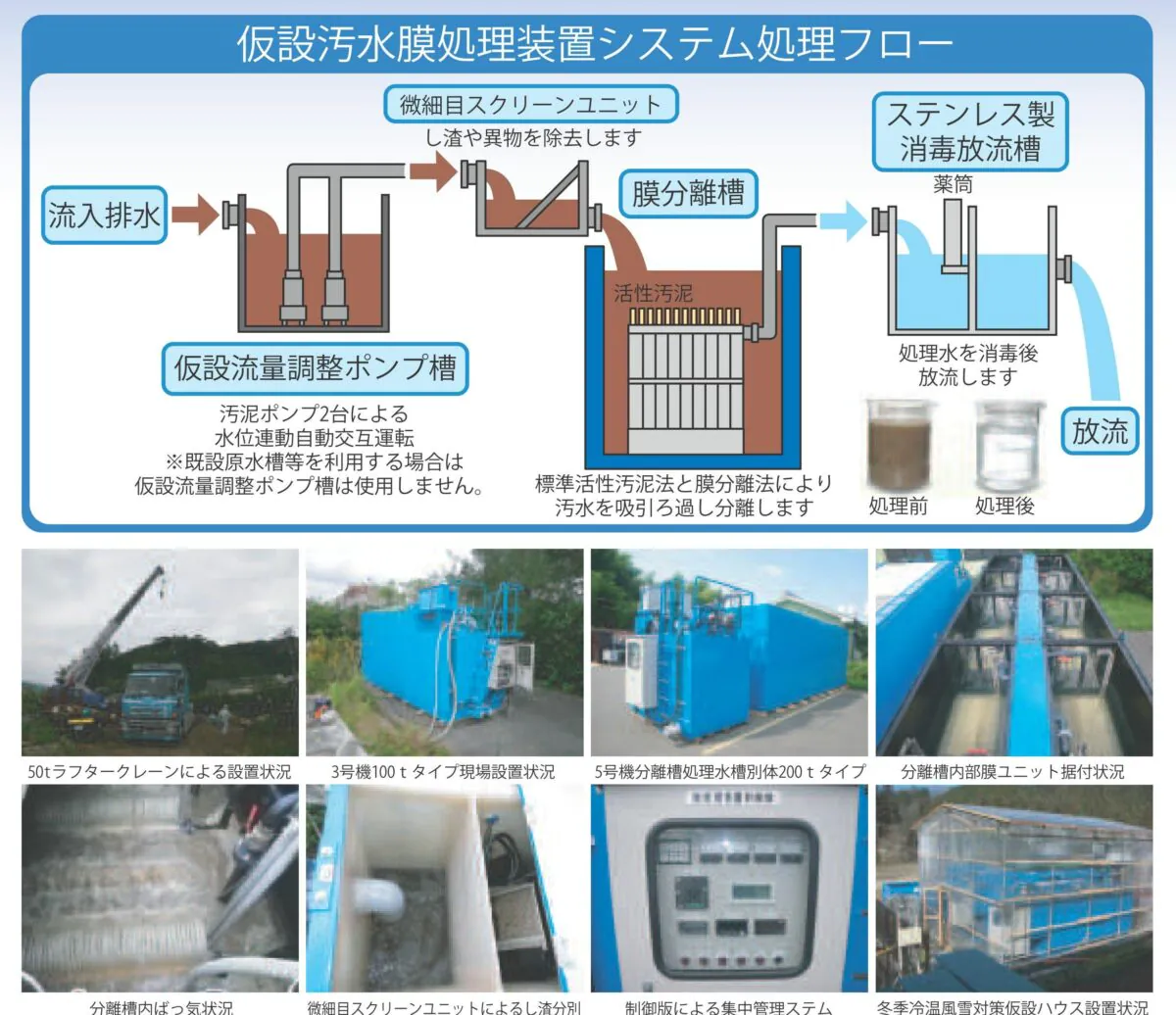 汚水膜処理システム処理フローの画像