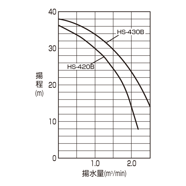 水中サンドポンプ　性能曲線の画像