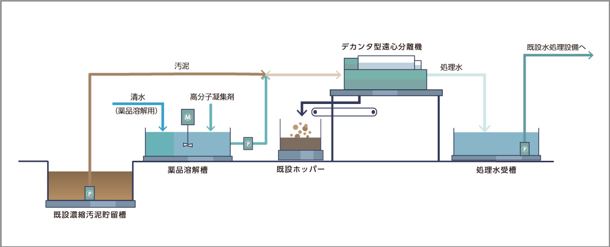 仮設水処理プラント概要図