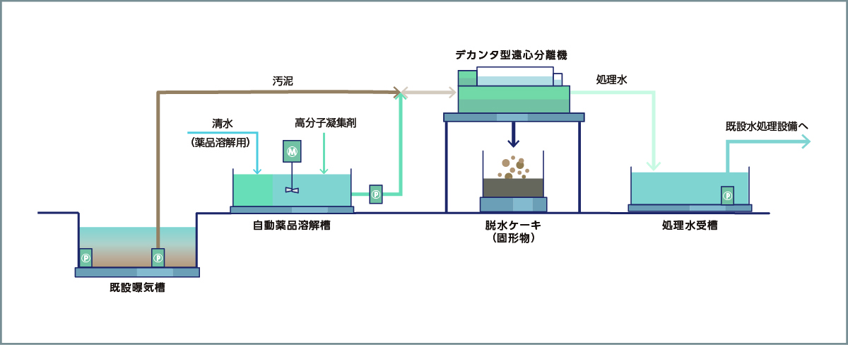 処理プラント図