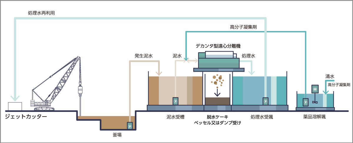 土木泥水再利用システム概要図