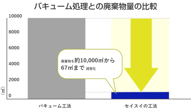 バキューム処理との廃棄物量の比較