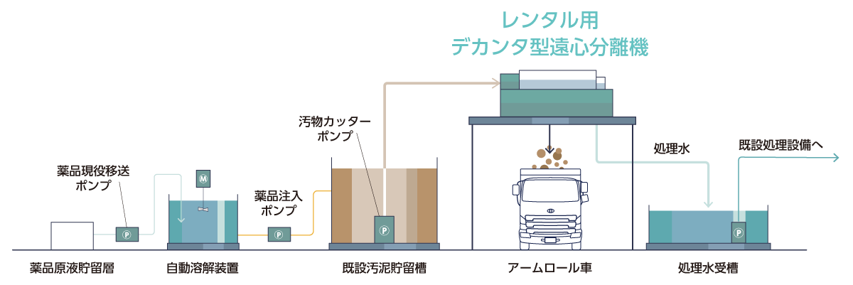 現地で実施した処理フロー