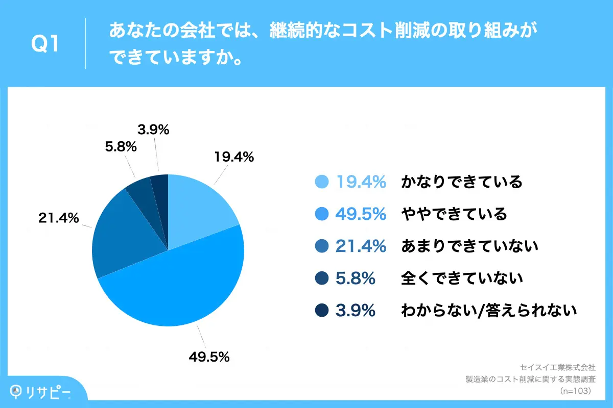 製造業のコスト削減、実施している取り組みが明らかに】約7割が「継続 