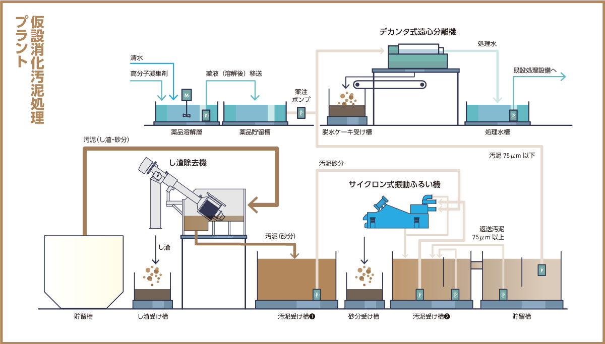 仮設消化槽汚泥処理プラントの図