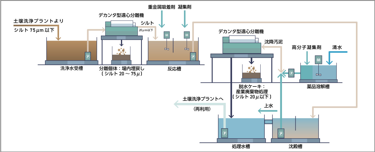 仮設水処理プラント概要図