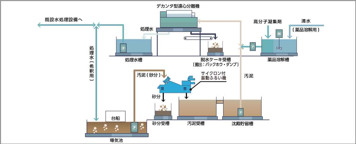 仮設水処理プラント概要図